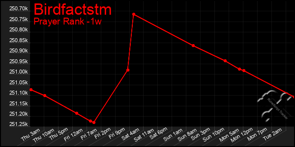 Last 7 Days Graph of Birdfactstm