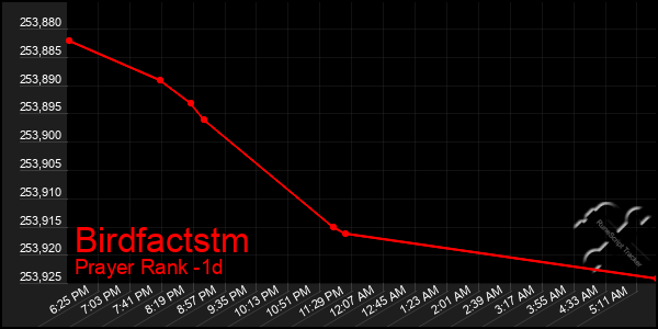 Last 24 Hours Graph of Birdfactstm