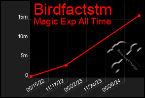 Total Graph of Birdfactstm