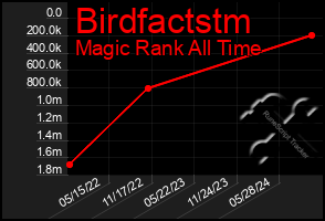 Total Graph of Birdfactstm