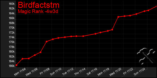 Last 31 Days Graph of Birdfactstm