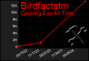 Total Graph of Birdfactstm