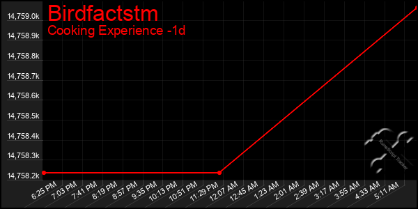 Last 24 Hours Graph of Birdfactstm