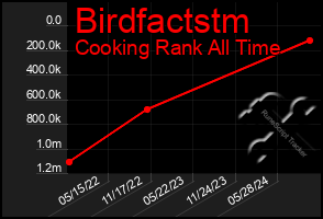 Total Graph of Birdfactstm