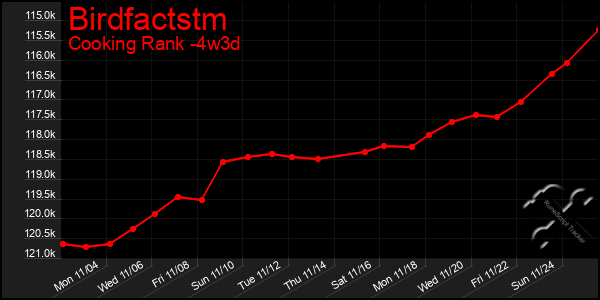 Last 31 Days Graph of Birdfactstm