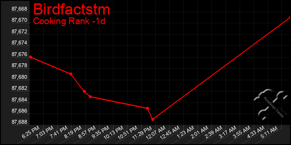 Last 24 Hours Graph of Birdfactstm