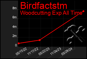 Total Graph of Birdfactstm