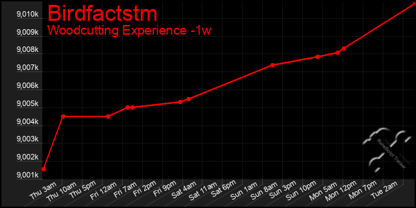 Last 7 Days Graph of Birdfactstm