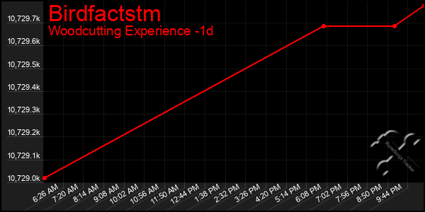 Last 24 Hours Graph of Birdfactstm