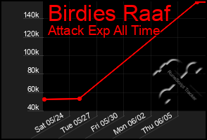 Total Graph of Birdies Raaf