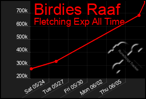 Total Graph of Birdies Raaf