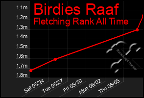 Total Graph of Birdies Raaf