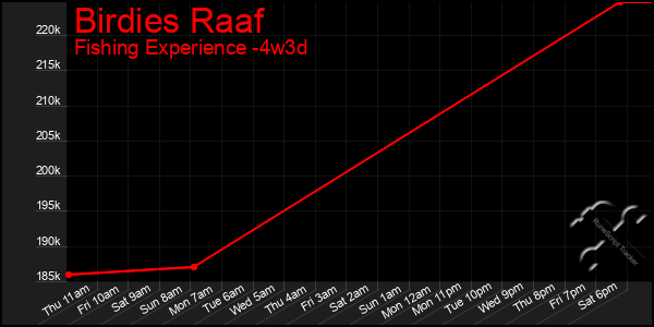 Last 31 Days Graph of Birdies Raaf