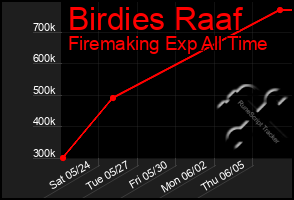 Total Graph of Birdies Raaf
