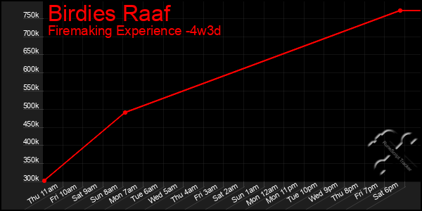 Last 31 Days Graph of Birdies Raaf