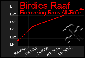 Total Graph of Birdies Raaf