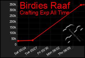 Total Graph of Birdies Raaf