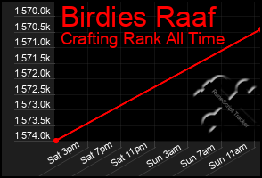 Total Graph of Birdies Raaf