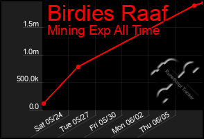 Total Graph of Birdies Raaf