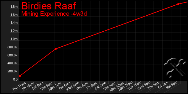 Last 31 Days Graph of Birdies Raaf