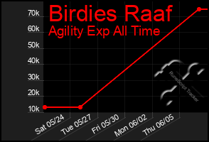 Total Graph of Birdies Raaf