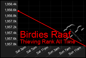 Total Graph of Birdies Raaf