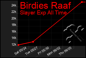 Total Graph of Birdies Raaf
