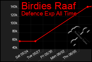 Total Graph of Birdies Raaf