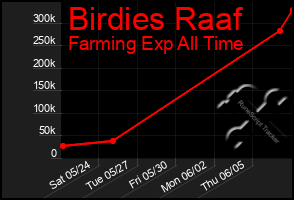 Total Graph of Birdies Raaf