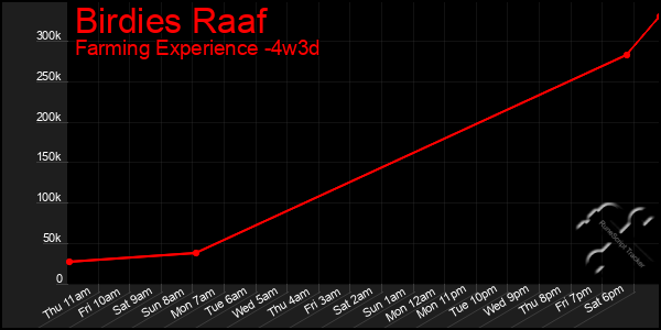 Last 31 Days Graph of Birdies Raaf