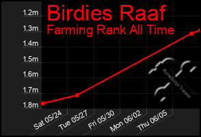 Total Graph of Birdies Raaf
