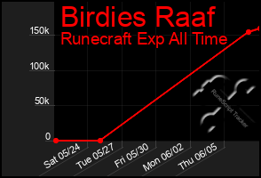 Total Graph of Birdies Raaf