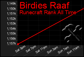 Total Graph of Birdies Raaf