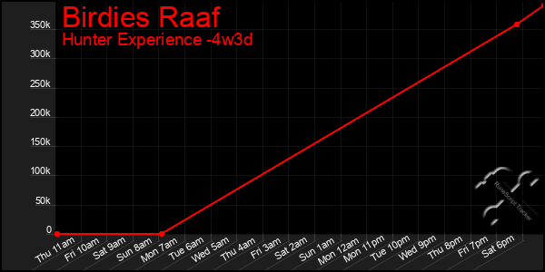 Last 31 Days Graph of Birdies Raaf