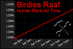 Total Graph of Birdies Raaf