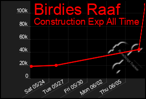 Total Graph of Birdies Raaf