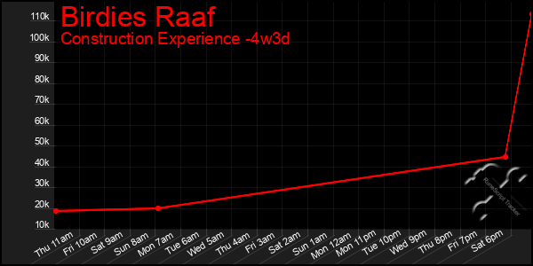 Last 31 Days Graph of Birdies Raaf