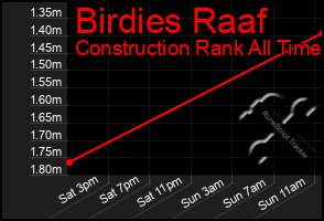 Total Graph of Birdies Raaf