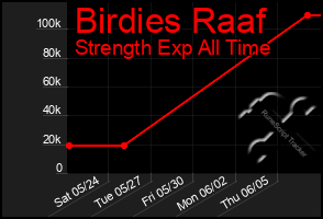 Total Graph of Birdies Raaf