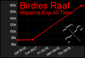 Total Graph of Birdies Raaf