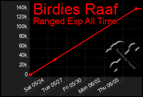 Total Graph of Birdies Raaf
