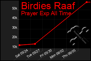 Total Graph of Birdies Raaf