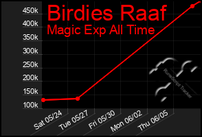 Total Graph of Birdies Raaf