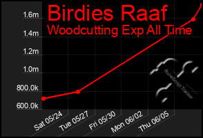 Total Graph of Birdies Raaf
