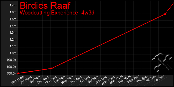 Last 31 Days Graph of Birdies Raaf