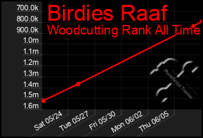 Total Graph of Birdies Raaf