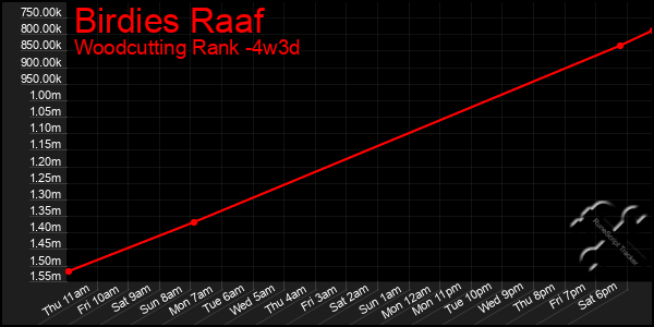 Last 31 Days Graph of Birdies Raaf