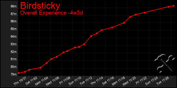 Last 31 Days Graph of Birdsticky