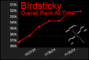 Total Graph of Birdsticky