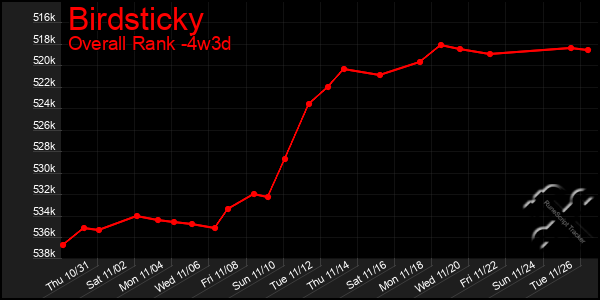 Last 31 Days Graph of Birdsticky